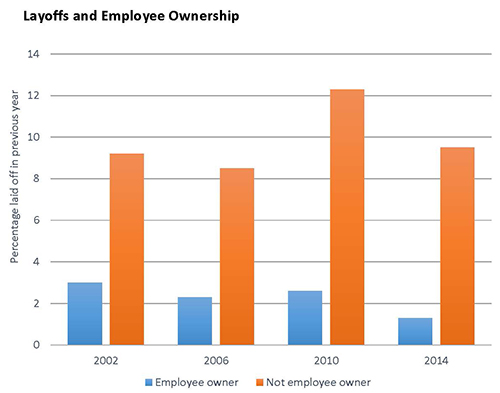 Layoffs and employee ownership chart